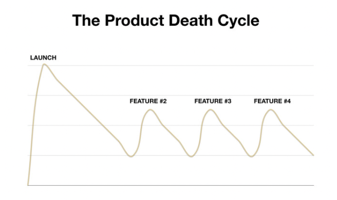 product death cycle