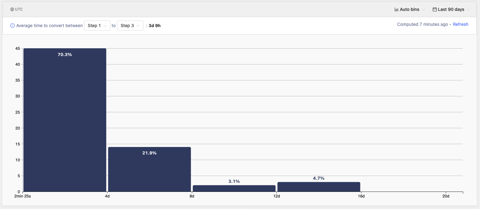 Distributed histogram of time to convert