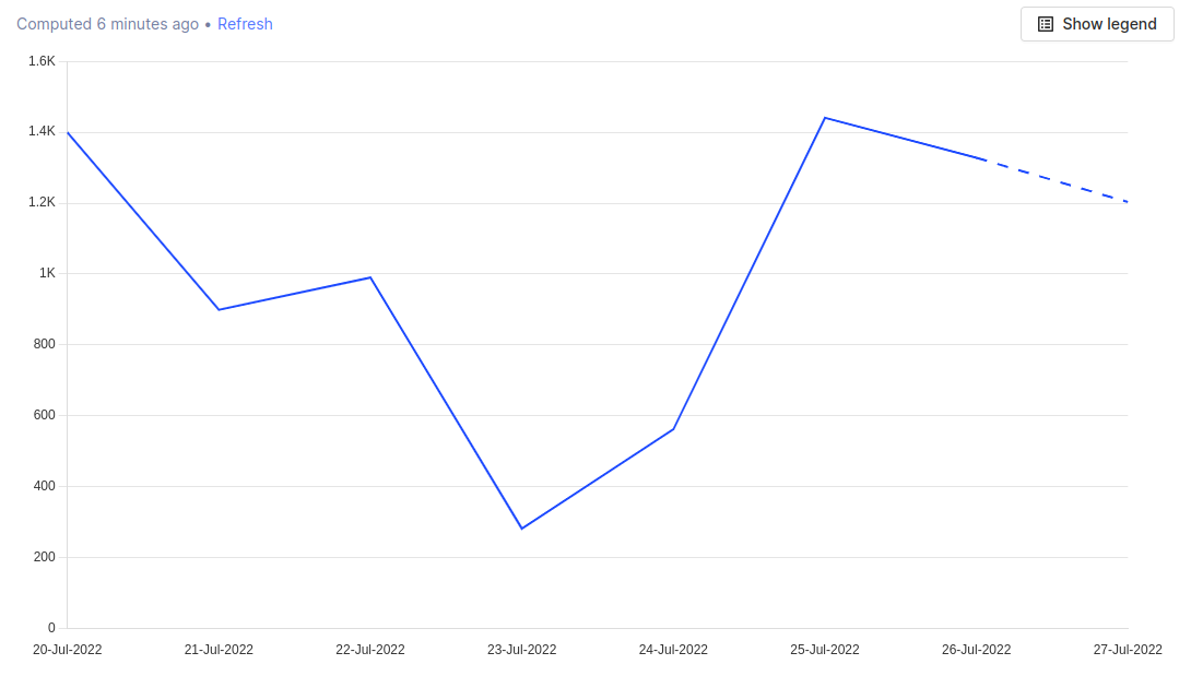 linear plot